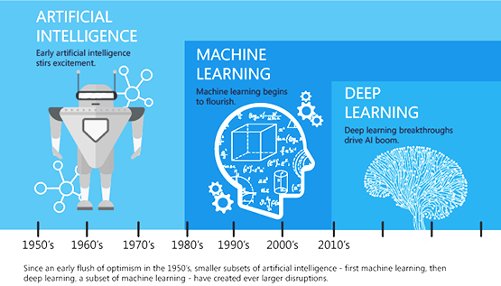 Deep Learning Vs Machine Learning